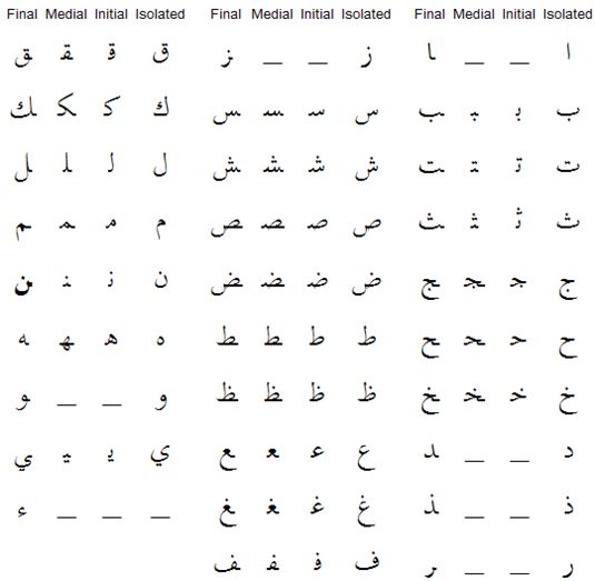 Arabic letters change in different positions