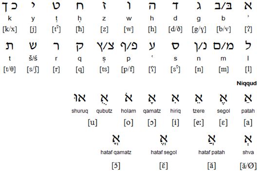 Tiberian Hebrew