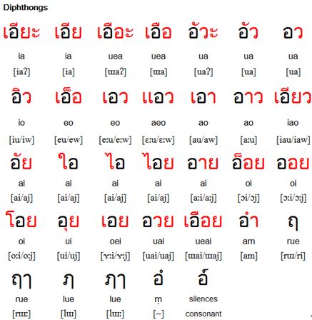 Thai Consonants (พยัญชนะ)