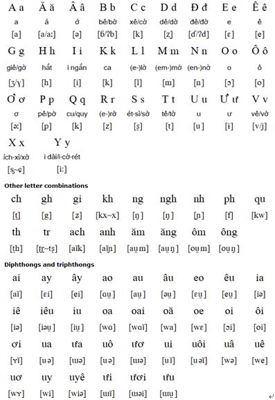 Vietnamese alphabet and pronunciation