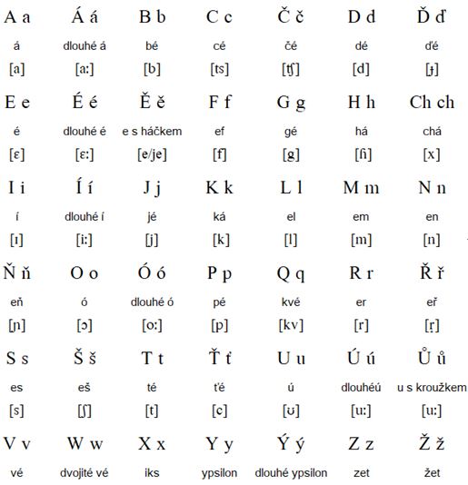 Czech alphabet (česká abeceda) & pronunciation